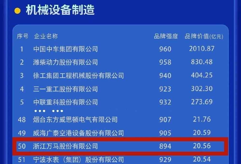 突破20億元！萬馬股份品(pin)牌價值持續躍···